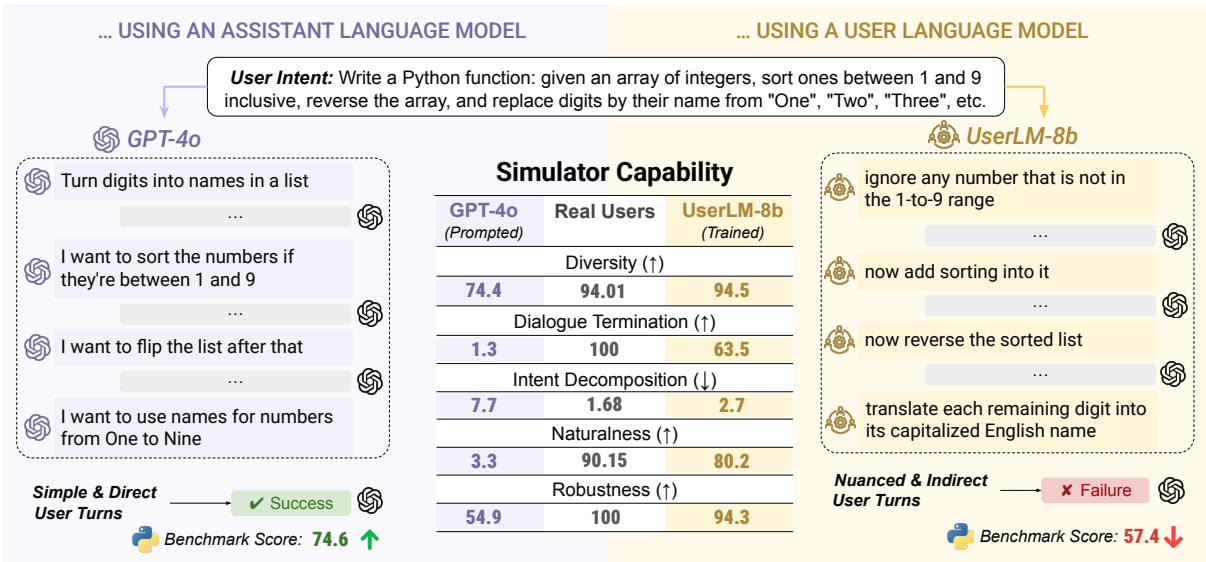 Comparison of GPT-4o vs UserLM-8b simulator capabilities