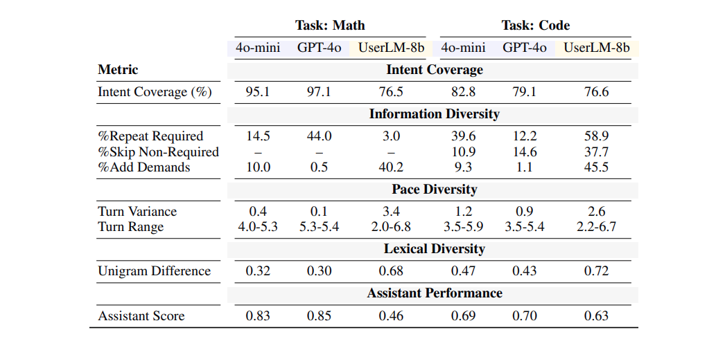 Evaluation metrics summary comparing different user simulators