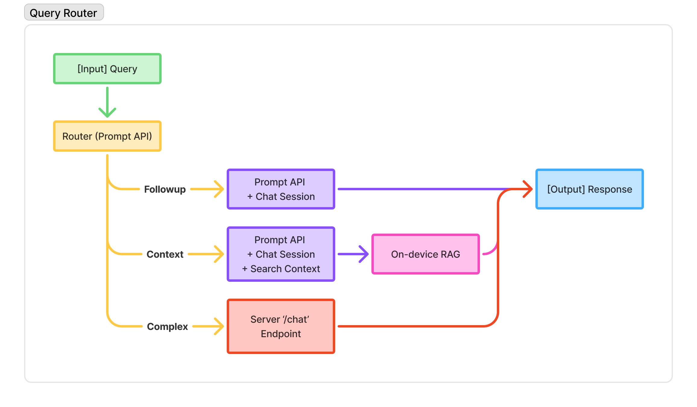 Query Router Diagram